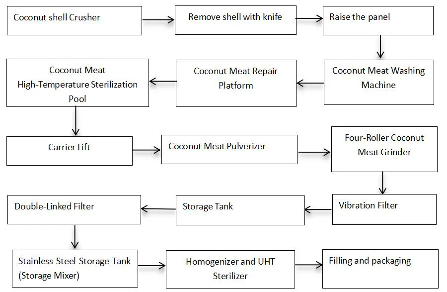 Coconut Water and Milk Production Line