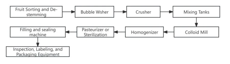 Grape Beverage Production Line